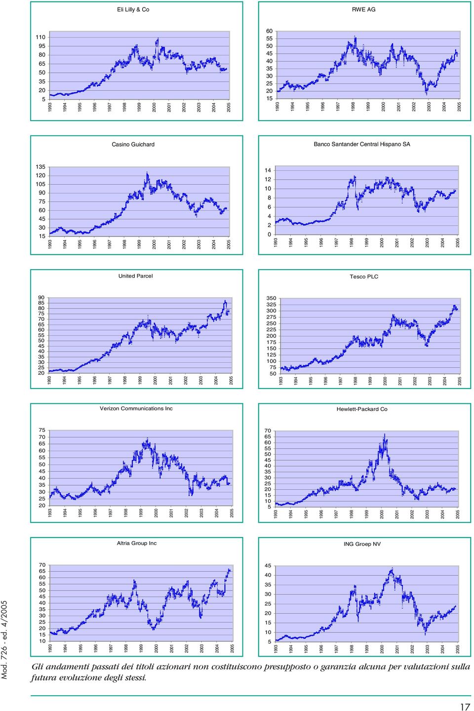 150 125 100 75 50 Hewlett-Packard Co 70 65 60 55 50 45 40 35 25 20 15 10 5 Altria Group Inc ING Groep NV Mod. 726 - ed.