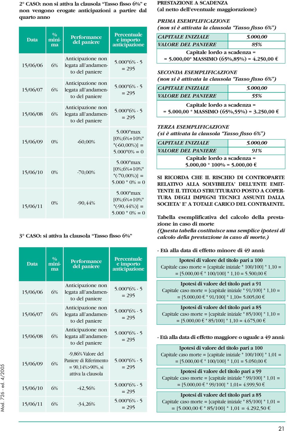 Percentuale e importo anticipazione 5.000*6% - 5 = 295 5.000*6% - 5 = 295 5.000*6% - 5 = 295 5.000*max [0%;6%+10%* *(-60,00%)] = 5.000*0% = 0 5.000*max [0%;6%+10%* *(-70,00%)] = 5.000 * 0% = 0 5.