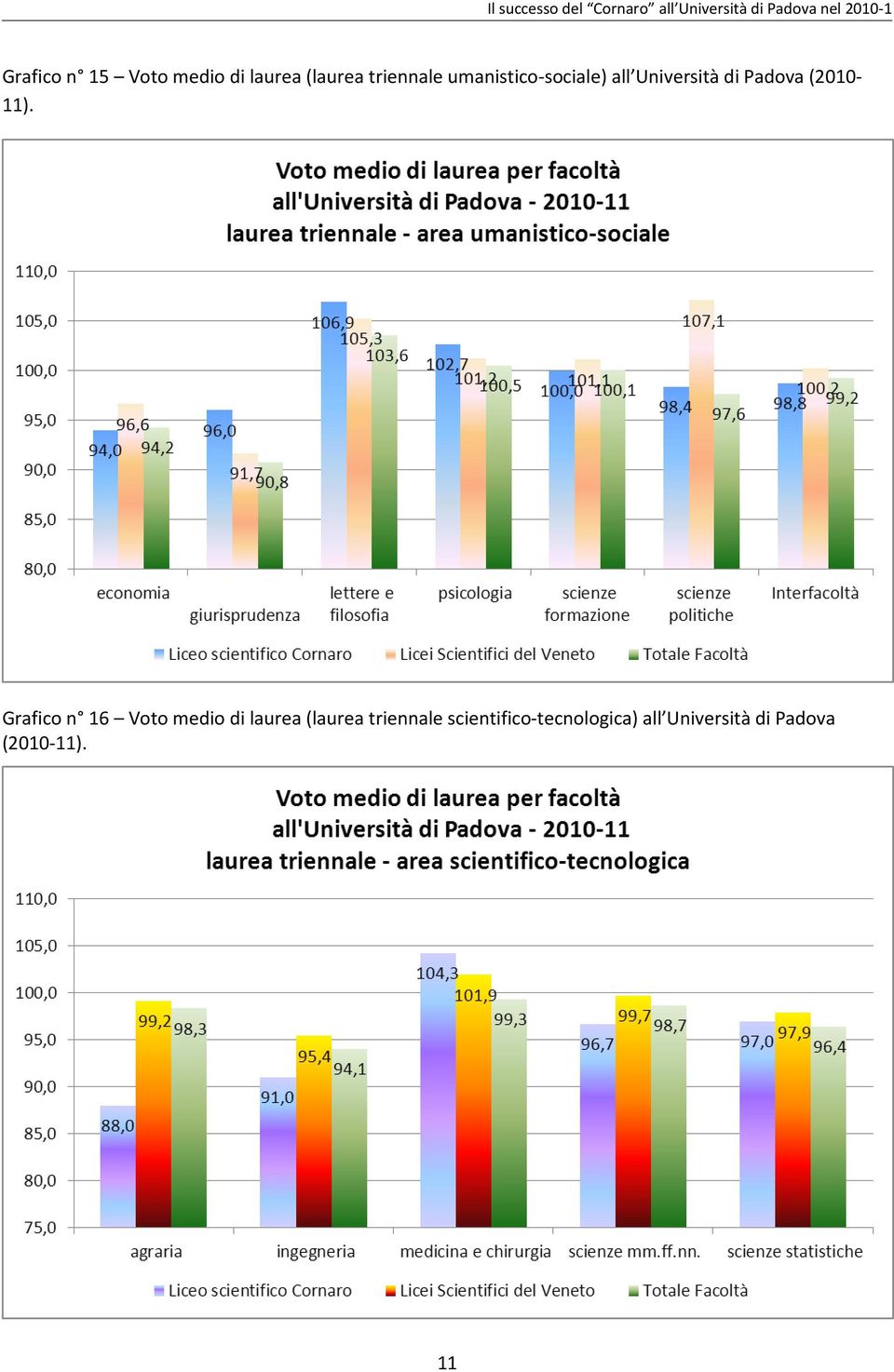 Grafico n 16 Voto medio di laurea (laurea triennale