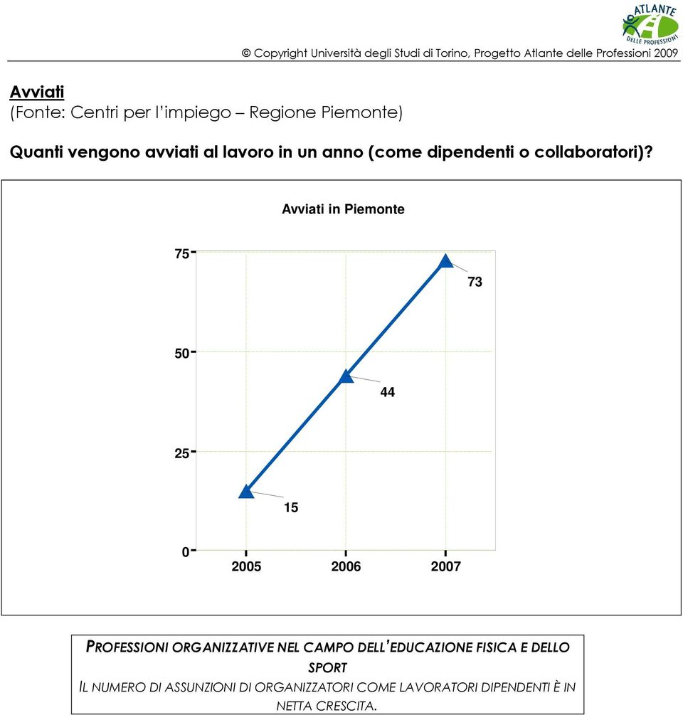 Avviati in Piemonte 75 73 50 44 25 15 0 DELL EDUCAZIONE FISICA E DELLO