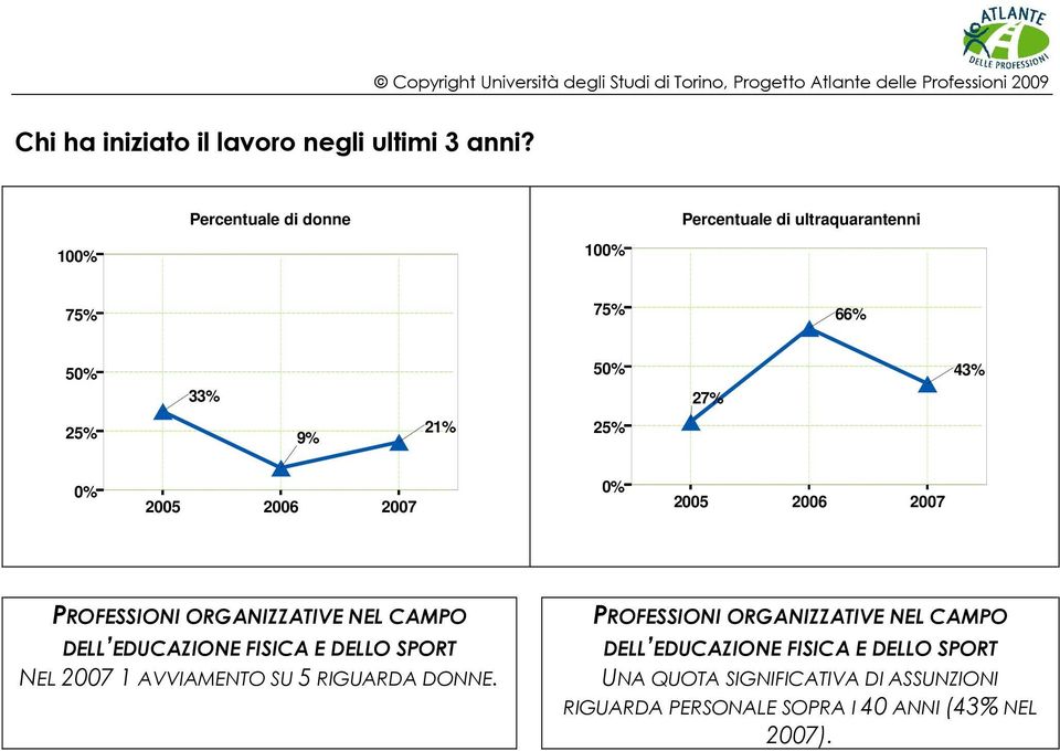 33% 9% 21% 43% 27% NEL 2007 1 AVVIAMENTO SU 5 RIGUARDA DONNE.