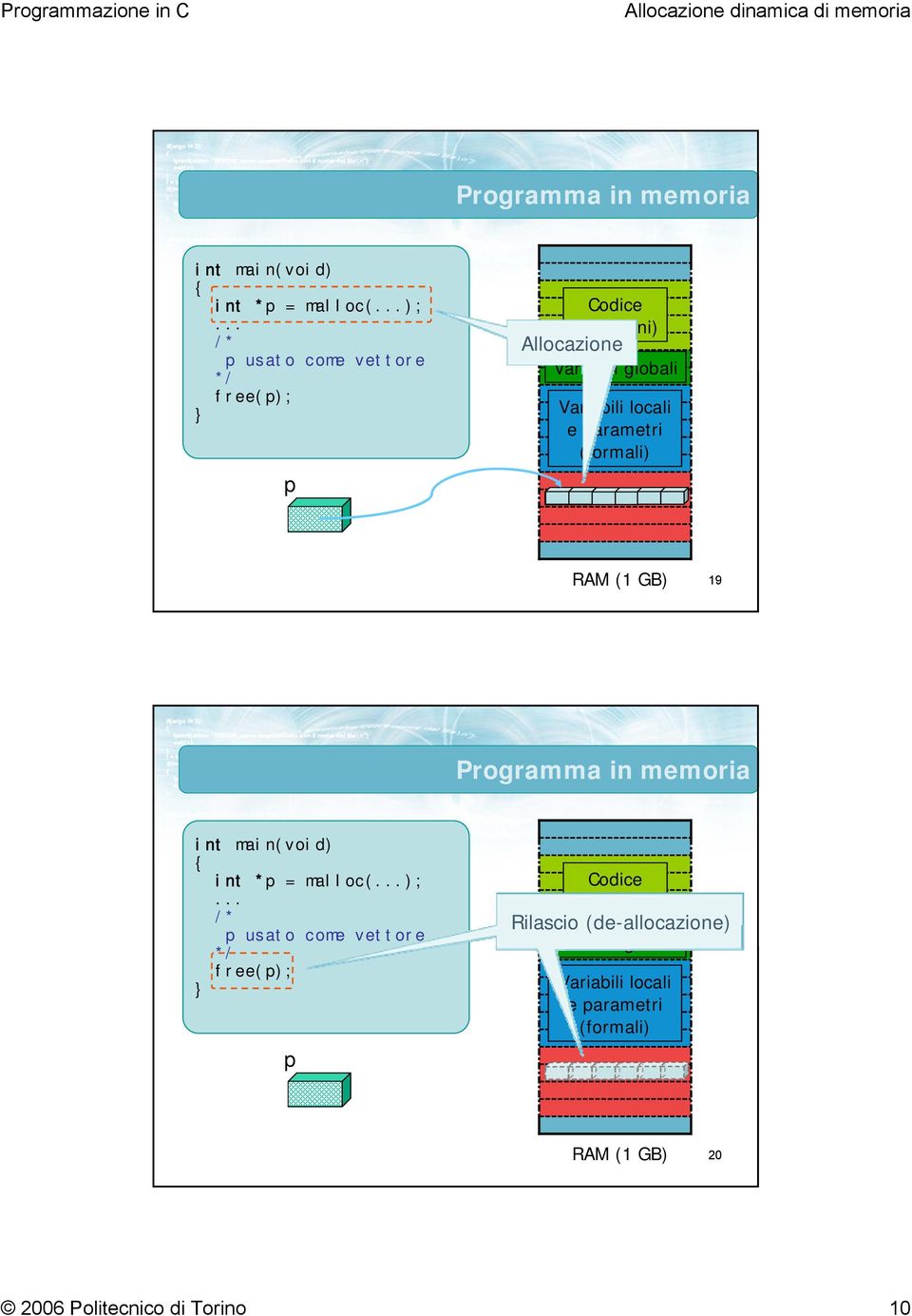 (de-allocazione) Variabili locali e parametri (formali) 20 2006