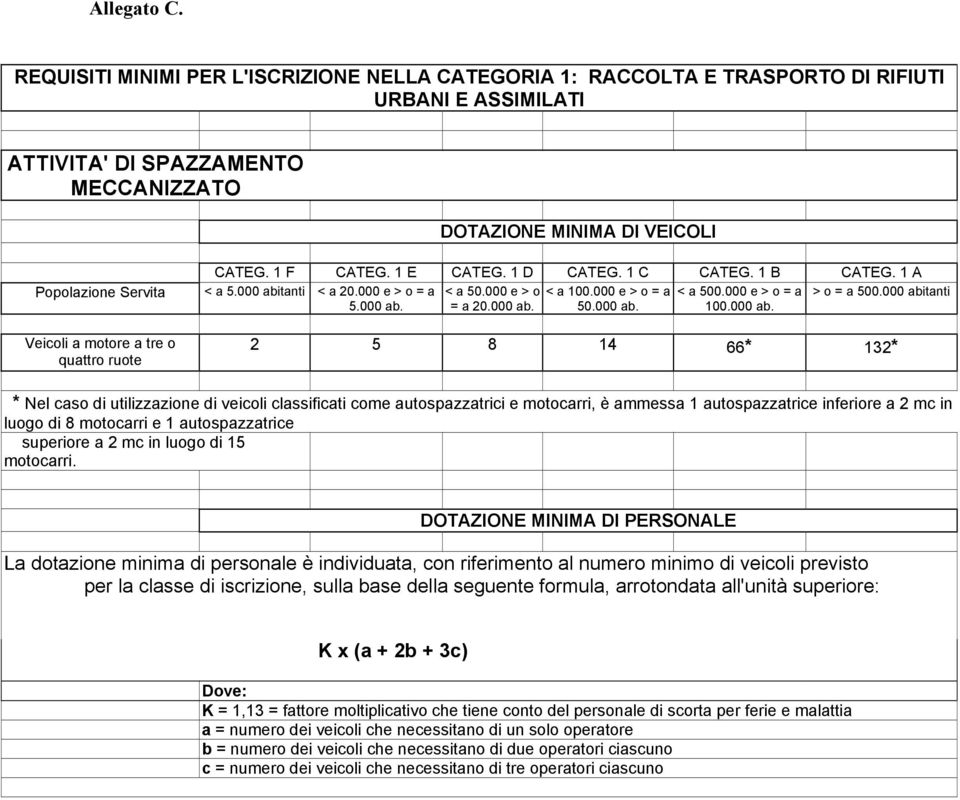 a motore a tre o quattro ruote CATEG. 1 F CATEG. 1 E CATEG. 1 D CATEG. 1 C CATEG. 1 B CATEG. 1 A < a 5.000 < a 20.000 e > o = a < a 50.000 e > o < a 100.000 e > o = a < a 500.