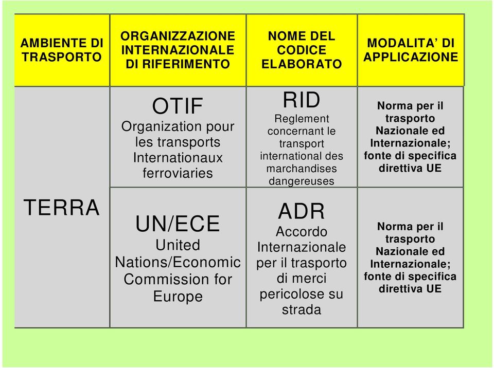 trasporto Nazionale ed Internazionale; fonte di specifica direttiva UE TERRA UN/ECE United Nations/Economic Commission for Europe ADR Accordo