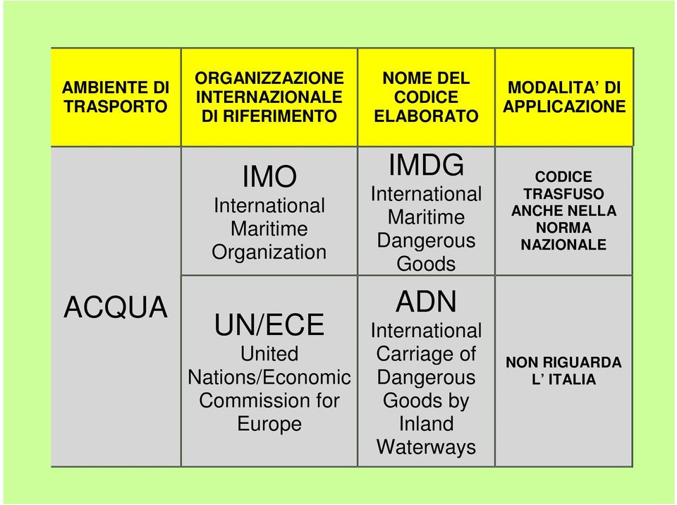 Dangerous Goods CODICE TRASFUSO ANCHE NELLA NORMA NAZIONALE ACQUA UN/ECE United Nations/Economic