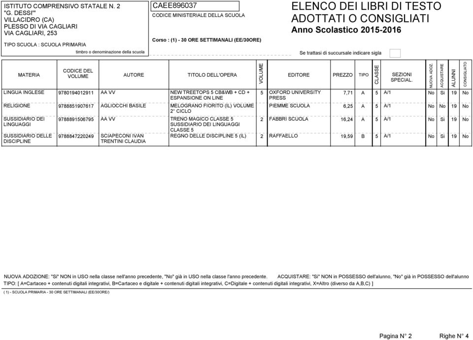 SCIAPECONI IVAN REGNO DELLE 5 (IL) 2 RAFFAELLO 19,59 5 A/1 No Si 19 No TRENTINI CLAUDIA NUOVA ADOZIONE: "Si" NON in USO nella classe nell'anno precedente, "No" già in USO nella classe l'anno