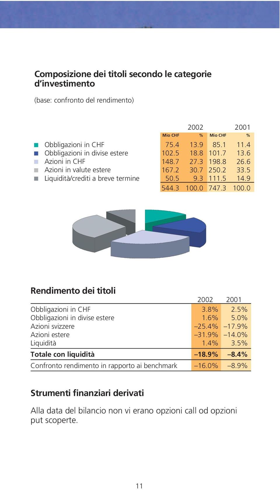 3 100.0 Rendimento dei titoli 2002 2001 Obbligazioni in CHF 3.8% 2.5% Obbligazioni in divise estere 1.6% 5.0% Azioni svizzere 25.4% 17.9% Azioni estere 31.9% 14.0% Liquidità 1.4% 3.