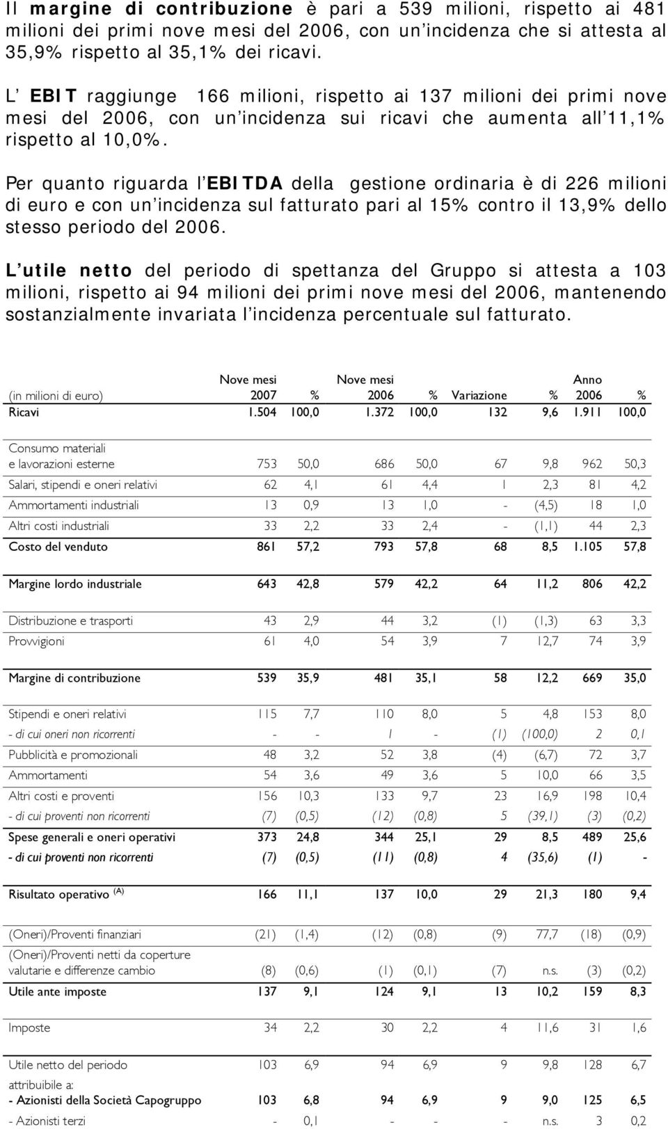Per quanto riguarda l EBITDA della gestione ordinaria è di 226 milioni di euro e con un incidenza sul fatturato pari al 15% contro il 13,9% dello stesso periodo del 2006.