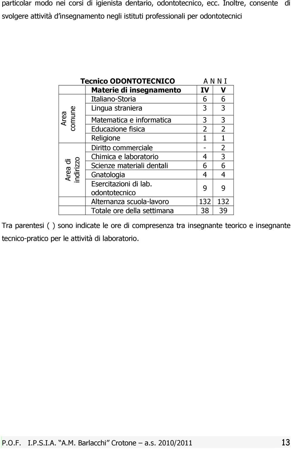 Italiano-Storia 6 6 Lingua straniera 3 3 Matematica e informatica 3 3 Educazione fisica 2 2 Religione 1 1 Diritto commerciale - 2 Chimica e laboratorio 4 3 Scienze materiali dentali 6 6