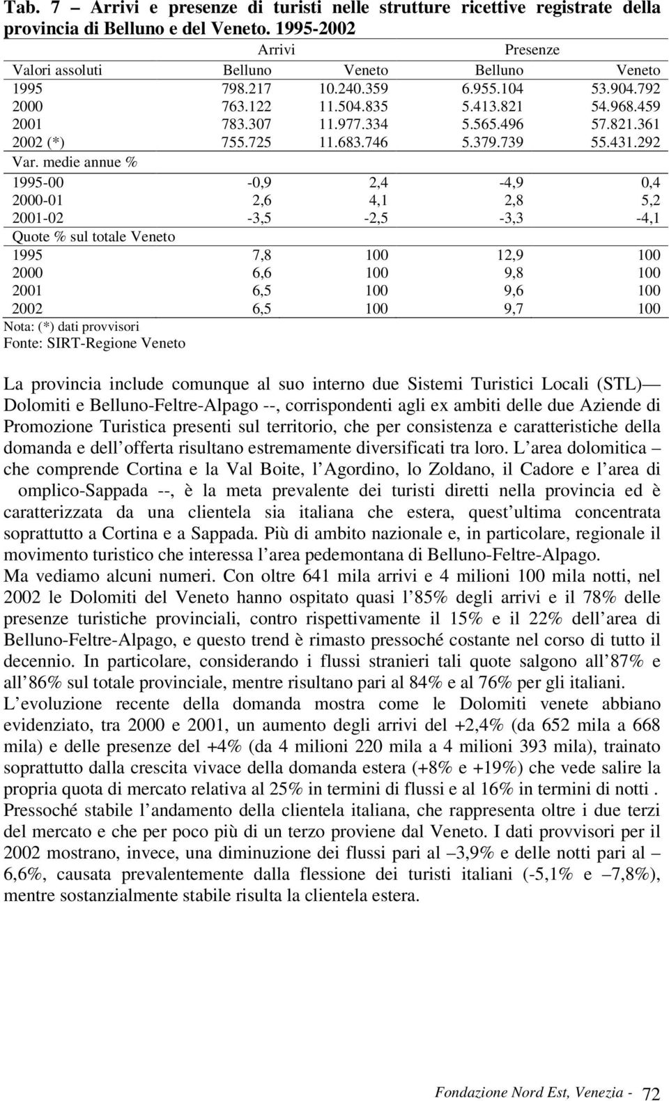 medie annue % 1995-00 -0,9 2,4-4,9 0,4 2000-01 2,6 4,1 2,8 5,2 2001-02 -3,5-2,5-3,3-4,1 Quote % sul totale Veneto 1995 7,8 100 12,9 100 2000 6,6 100 9,8 100 2001 6,5 100 9,6 100 2002 6,5 100 9,7 100