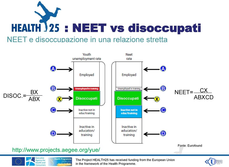 = BX ABX B X Disoccupati Disoccupati X B NEET=