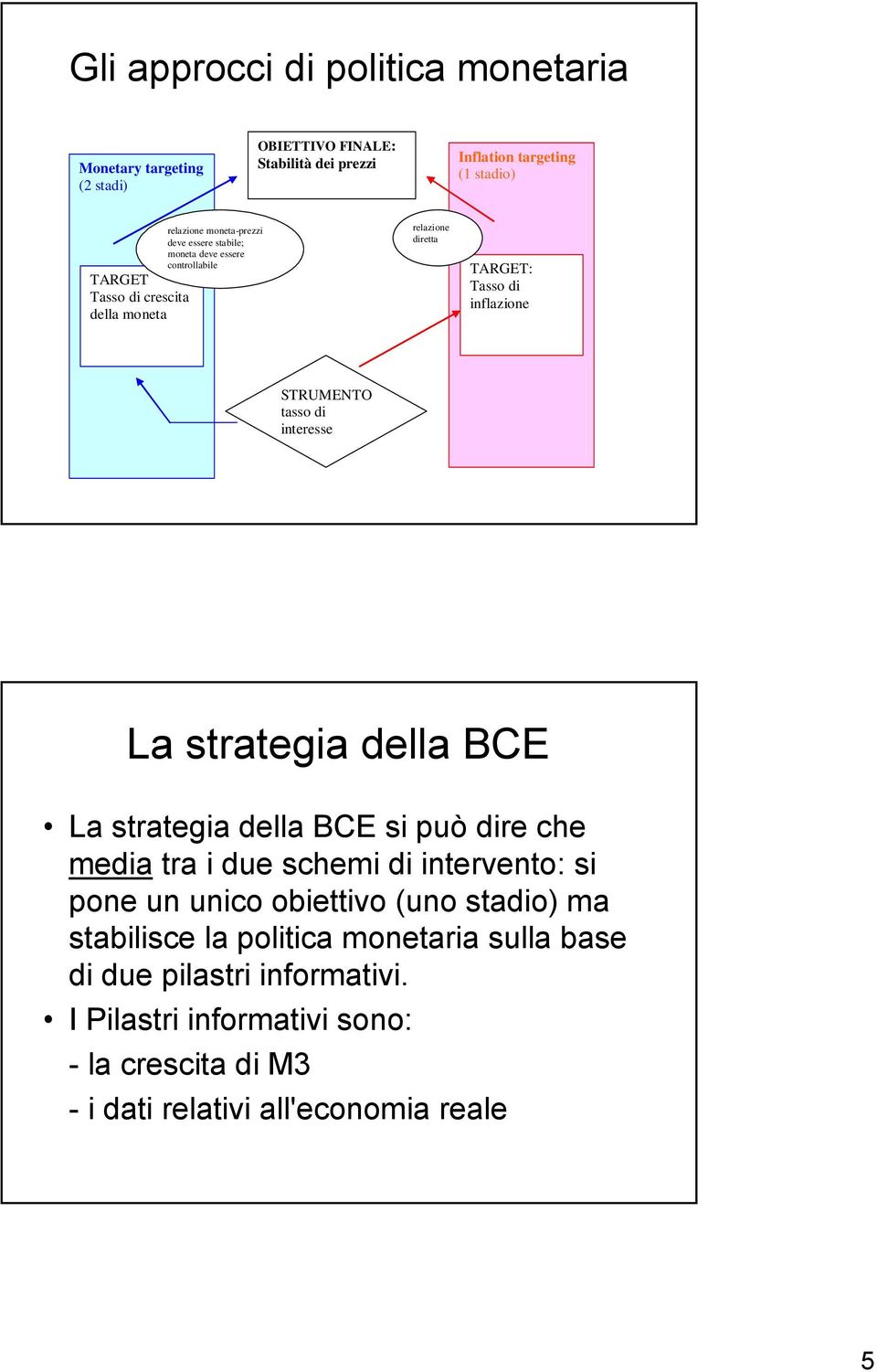 tasso di interesse La strategia della BCE La strategia della BCE si può dire che media tra i due schemi di intervento: si pone un unico obiettivo (uno