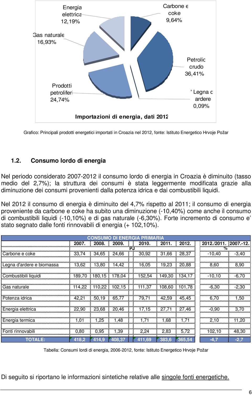 12, fonte: Istituto Energetico Hrvoje Požar 1.2. Consumo lordo di energia Nel periodo considerato 2007-2012 il consumo lordo di energia in Croazia è diminuito (tasso medio del 2,7%); la struttura dei