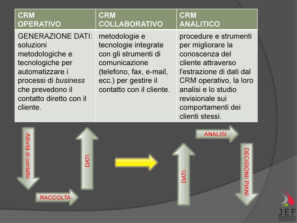 ) per gestire il contatto con il cliente.