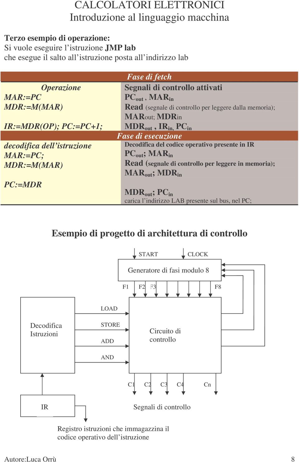 esecuzione Decodifica del codice operativo presente in IR PC out ; MAR in Read (segnale di controllo per leggere in memoria); MAR out ; MDR in MDR out ; PC in carica l indirizzo LAB presente sul bus,