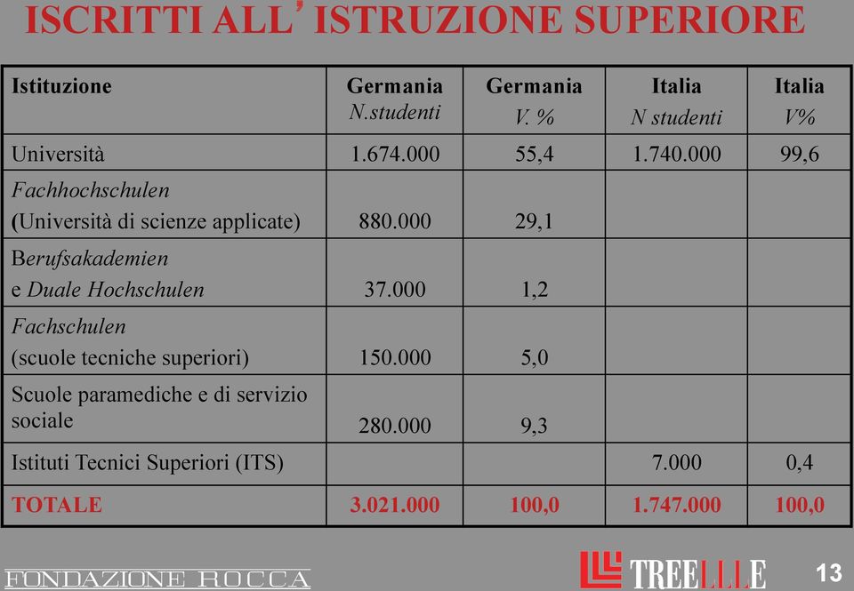 000 99,6 Fachhochschulen (Università di scienze applicate) 880.000 29,1 Berufsakademien e Duale Hochschulen 37.