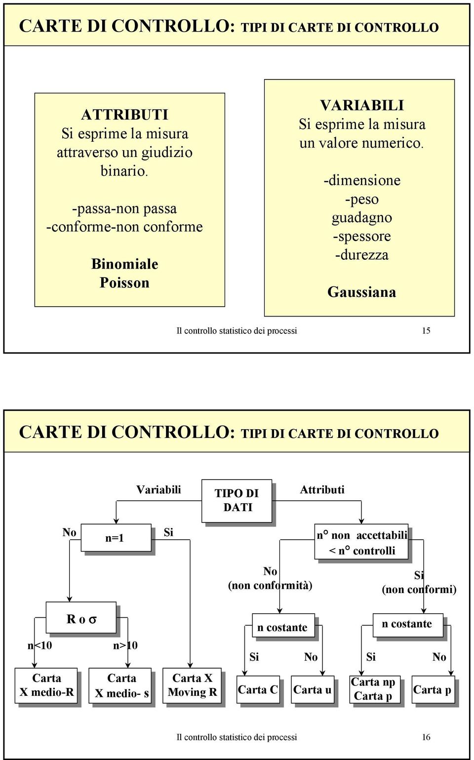 -dimensione -peso guadagno -spessore -durezza Gaussiana Il controllo statistico dei processi 15 CATE DI CONTOLLO: TIPI DI CATE DI CONTOLLO Variabili TIPO DI