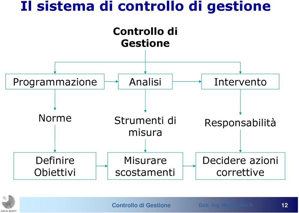 Strumenti di misura Responsabilità Definire Obiettivi