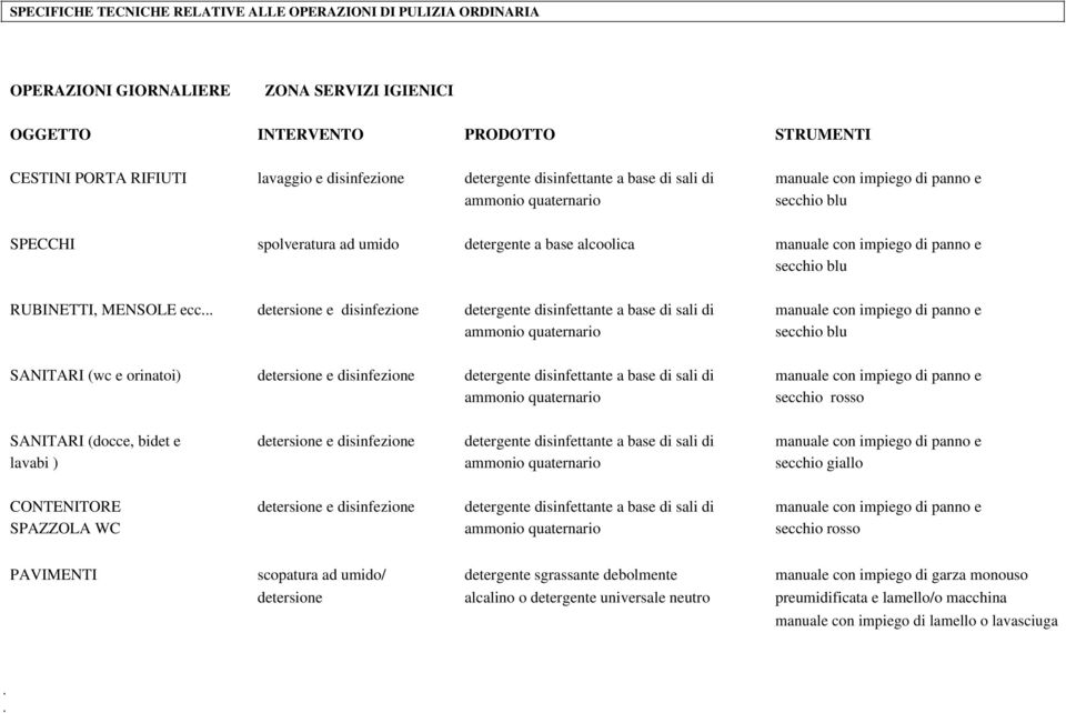 .. detersione e disinfezione detergente disinfettante a base di sali di manuale con impiego di panno e ammonio quaternario SANITARI (wc e orinatoi) detersione e disinfezione detergente disinfettante