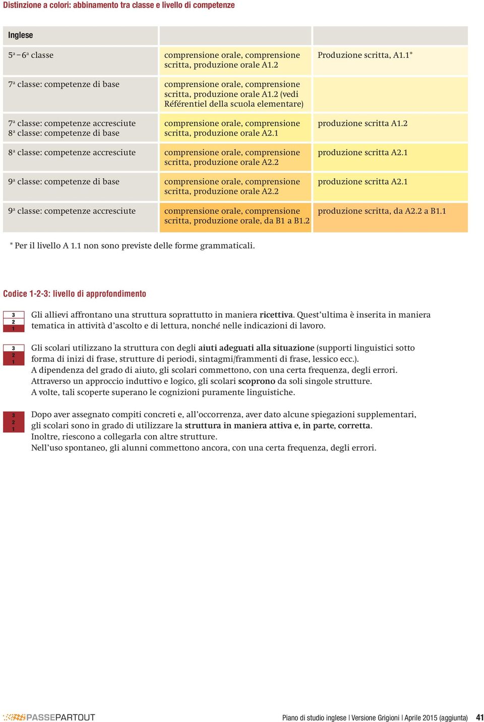 (vedi Référentiel della scuola elementare) 7 a classe: competenze accresciute comprensione orale, comprensione produzione scritta A. 8 a classe: competenze di base scritta, produzione orale A.