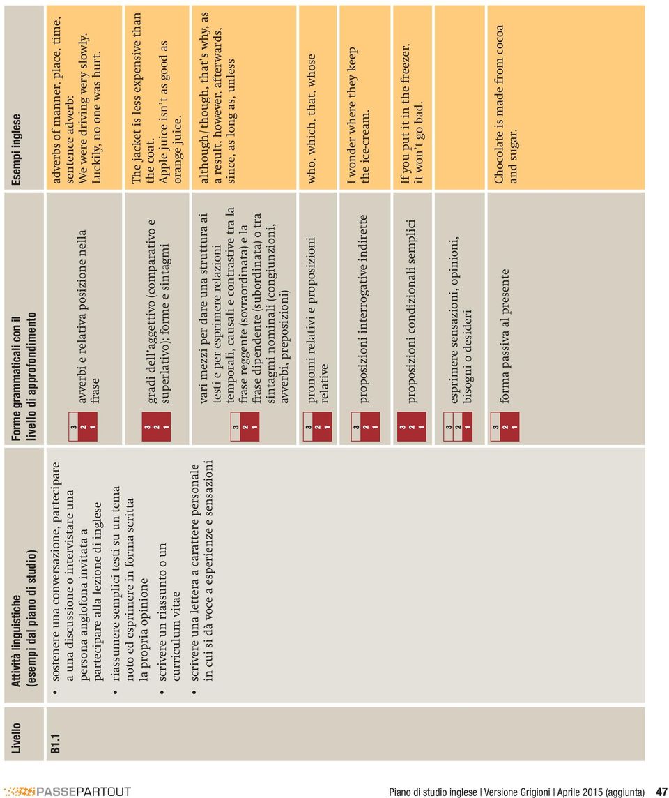 in forma scritta la propria opinione scrivere un riassunto o un curriculum vitae scrivere una lettera a carattere personale in cui si dà voce a esperienze e sensazioni avverbi e relativa posizione