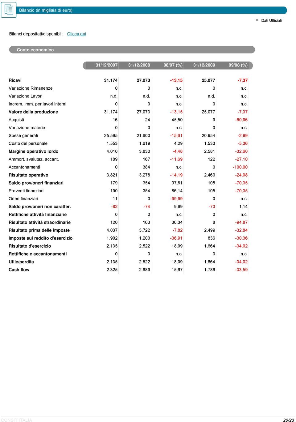 077-7,37 Acquisti 16 24 45,50 9-60,96 Variazione materie 0 0 n.c. 0 n.c. Spese generali 25.595 21.600-15,61 20.954-2,99 Costo del personale 1.553 1.619 4,29 1.533-5,36 Margine operativo lordo 4.010 3.