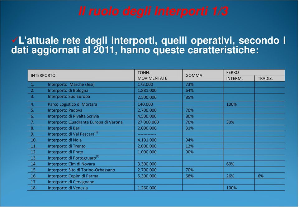 000 70% 6. Interporto di Rivalta Scrivia 4.500.000 80% 7. Interporto Quadrante Europa di Verona 27.000.000 70% 30% 8. Interporto dibari 2.000.000 31% 9. Interporto di Val Pescara (1) 10.
