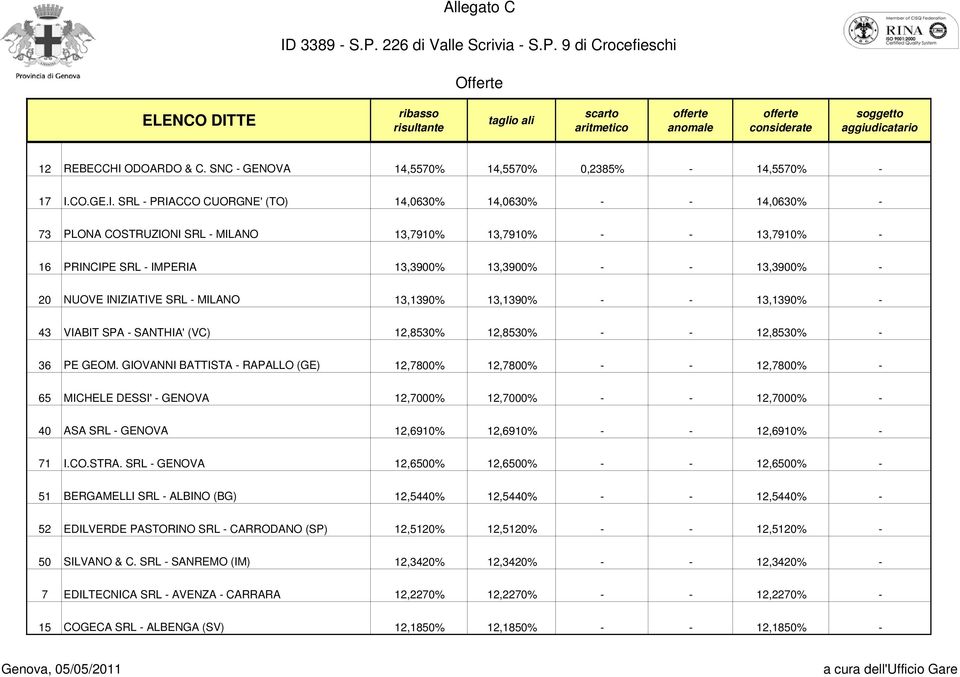 ODOARDO & C. SNC - GENOVA 14,5570% 14,5570% 0,2385% - 14,5570% - 17 I.