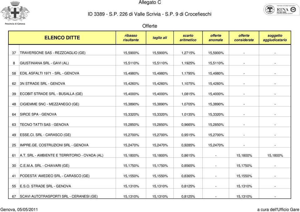 15,4260% - - 39 ECOBIT STRADE SRL - BUSALLA (GE) 15,4000% 15,4000% 1,0815% 15,4000% - - 48 CIGIEMME SNC - MEZZANEGO (GE) 15,3890% 15,3890% 1,0705% 15,3890% - - 64 SIRCE SPA - GENOVA 15,3320% 15,3320%