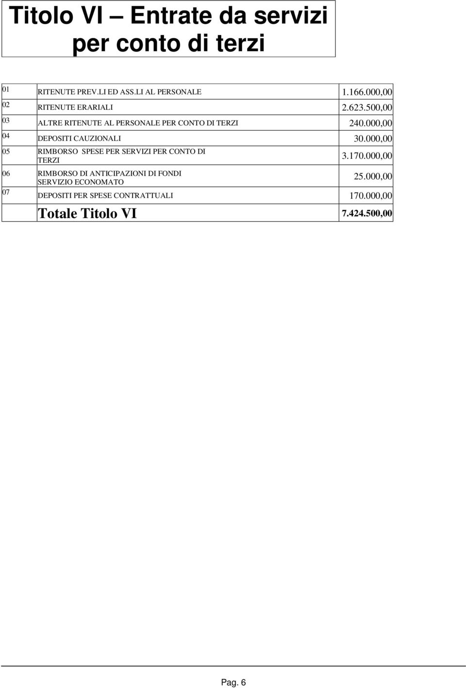 000,00 04 DEPOSITI CAUZIONALI 30.000,00 05 RIMBORSO SPESE PER SERVIZI PER CONTO DI TERZI 3.170.