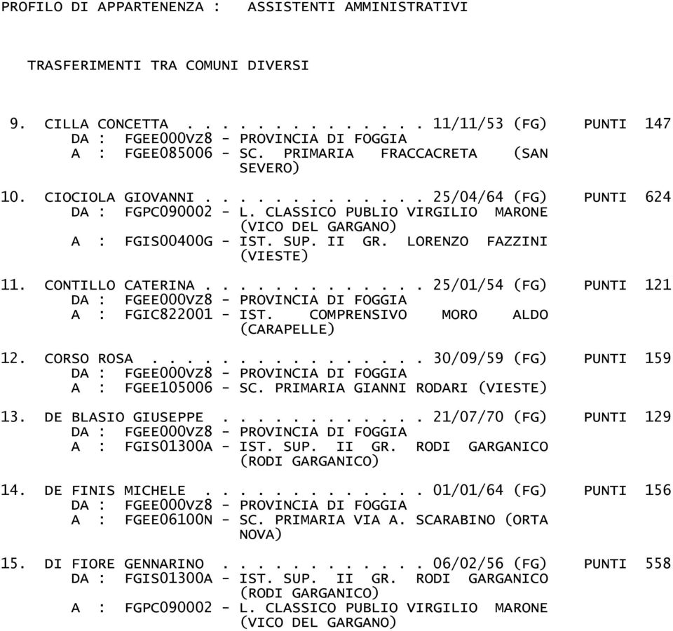 COMPRENSIVO MORO ALDO (CARAPELLE) 12. CORSO ROSA................ 30/09/59 (FG) PUNTI 159 A : FGEE105006 - SC. PRIMARIA GIANNI RODARI (VIESTE) 13. DE BLASIO GIUSEPPE.