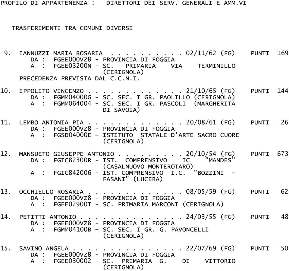 ............ 20/08/61 (FG) PUNTI 26 A : FGSD04000E ISTITUTO STATALE D ARTE SACRO CUORE (CERIGNOLA) 12. MANSUETO GIUSEPPE ANTONIO......... 20/10/54 (FG) PUNTI 673 DA : FGIC82300R - IST.