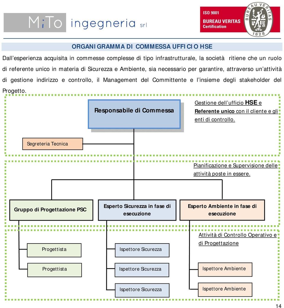 Responsabile di Commessa Gestione dell ufficio HSE e Referente unico con il cliente e gli enti di controllo. Segreteria Tecnica Pianificazione e Supervisione delle attività poste in essere.