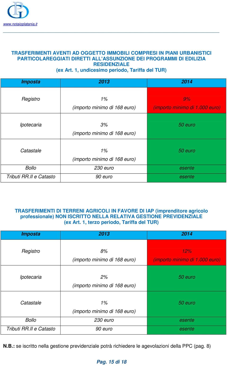 1, undicesimo periodo, Tariffa del TUR) Registro 1% 9% Ipotecaria 3% Catastale 1% TRASFERIMENTI DI TERRENI AGRICOLI IN FAVORE DI IAP