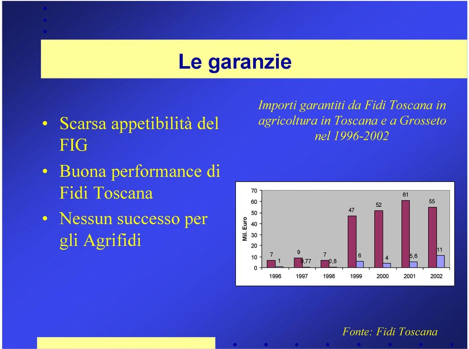 Euro 7 6 5 4 3 2 1 Importi garantiti da Fidi Toscana in agricoltura in