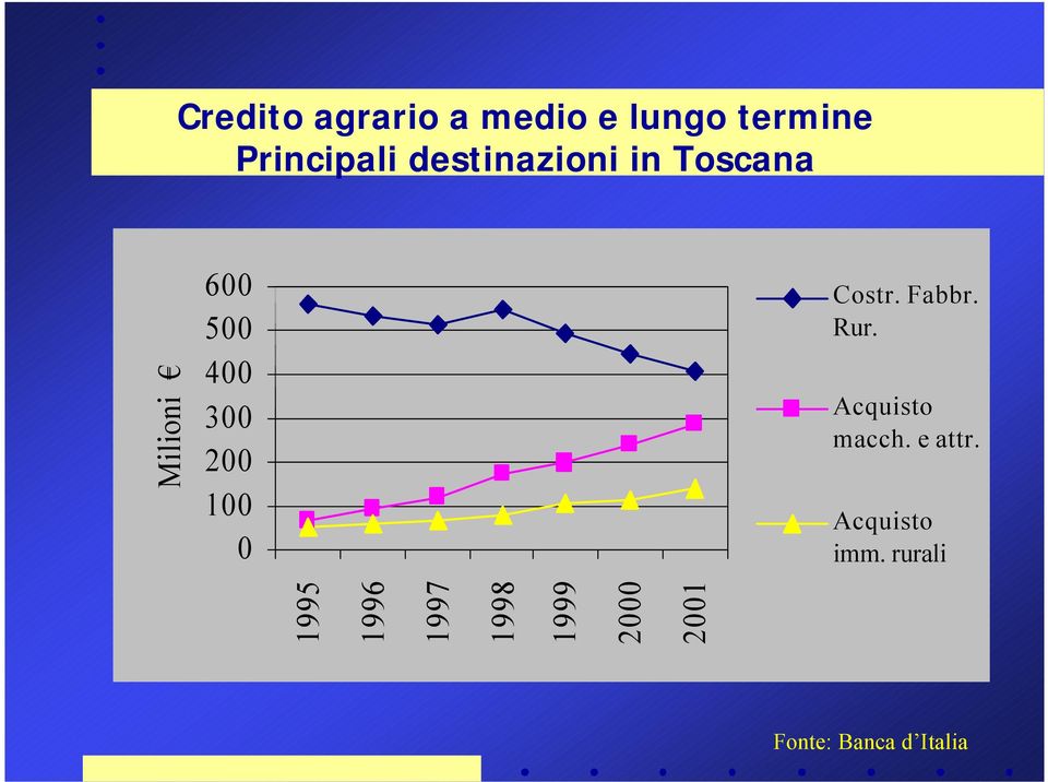 Fabbr. Rur. Acquisto macch. e attr. Acquisto imm.