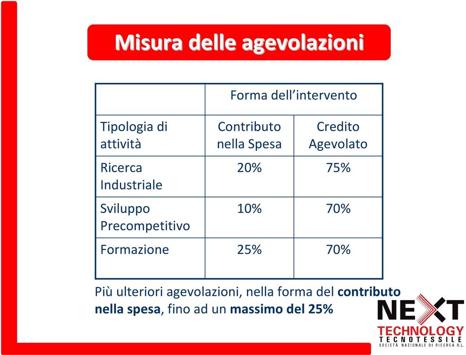 nella Spesa 20% 10% 25% Credito Agevolato 75% 70% 70% Più ulteriori