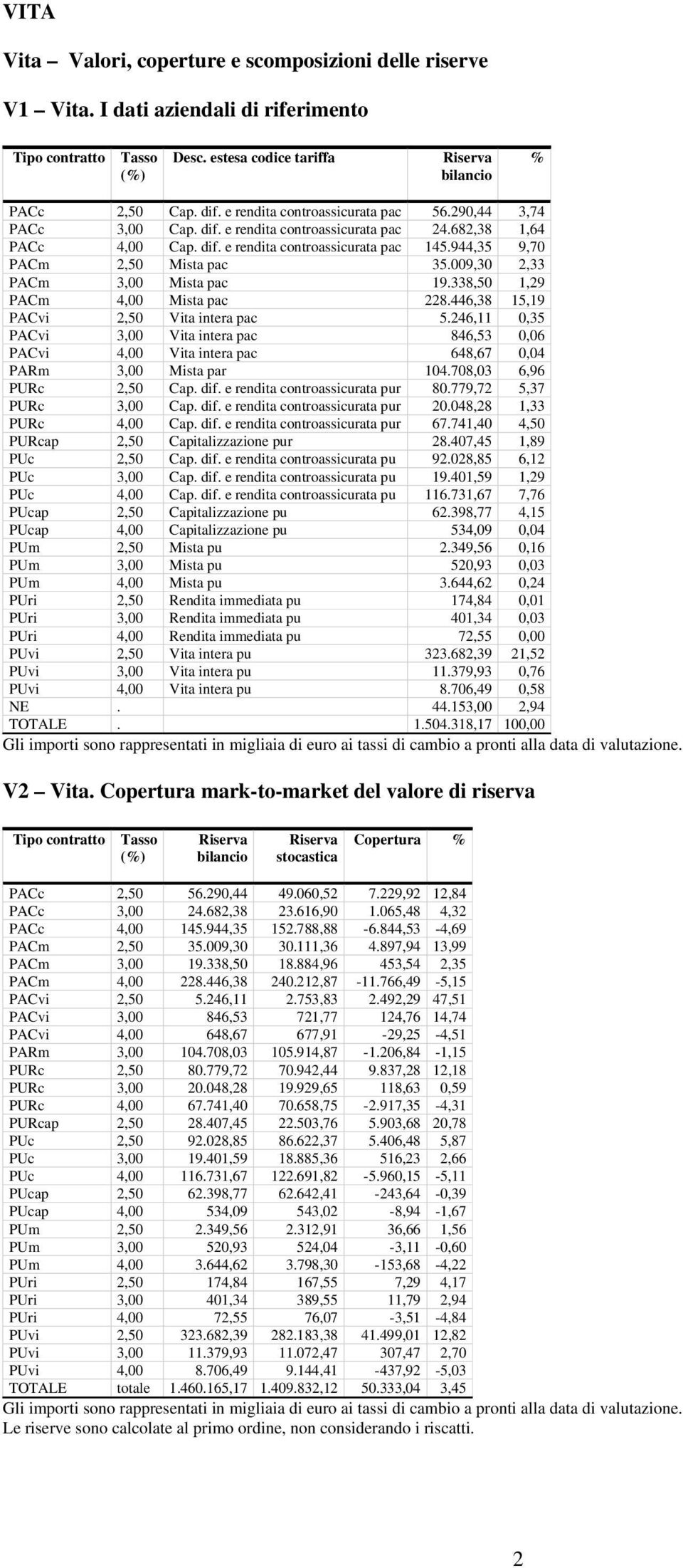 944,35 9,70 PACm 2,50 Mista pac 35.009,30 2,33 PACm 3,00 Mista pac 19.338,50 1,29 PACm 4,00 Mista pac 228.446,38 15,19 PACvi 2,50 Vita intera pac 5.