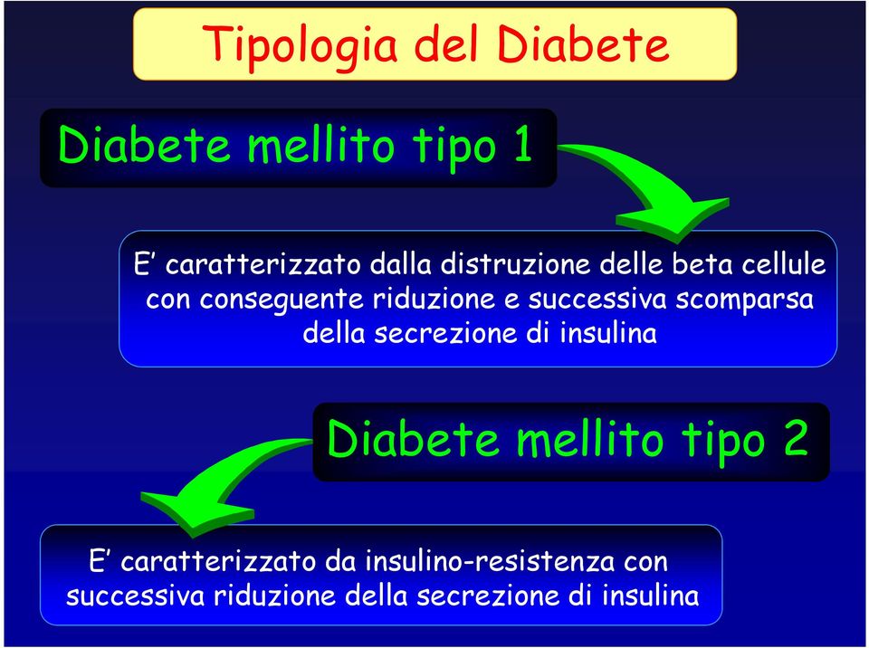 scomparsa della secrezione di insulina Diabete mellito tipo 2 E