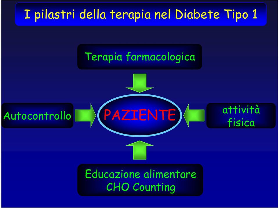 farmacologica Autocontrollo