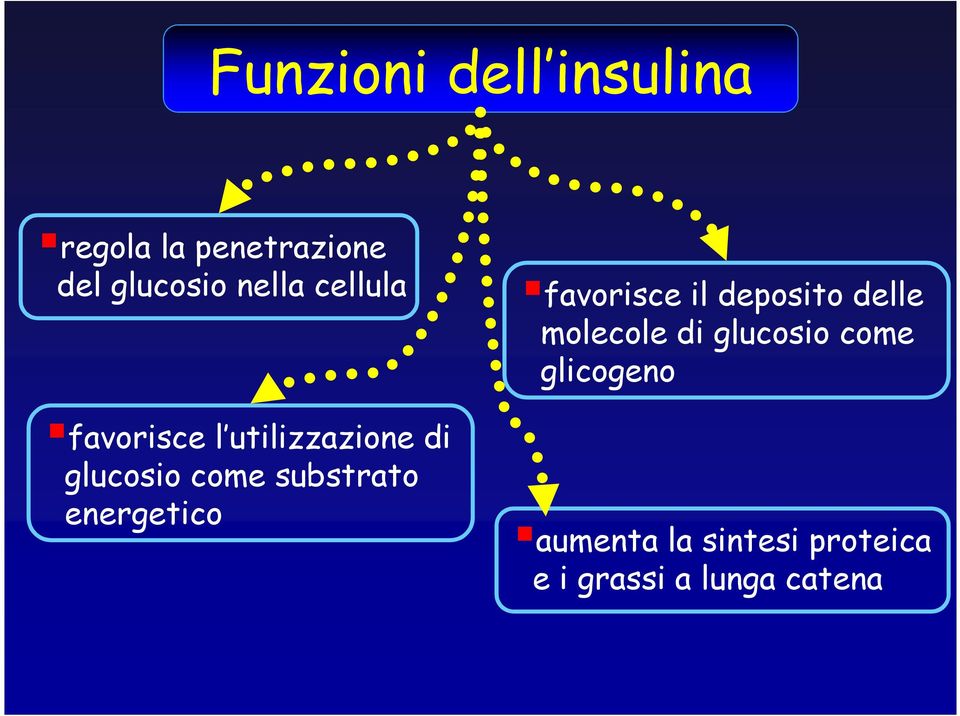 substrato energetico favorisce il deposito delle molecole di