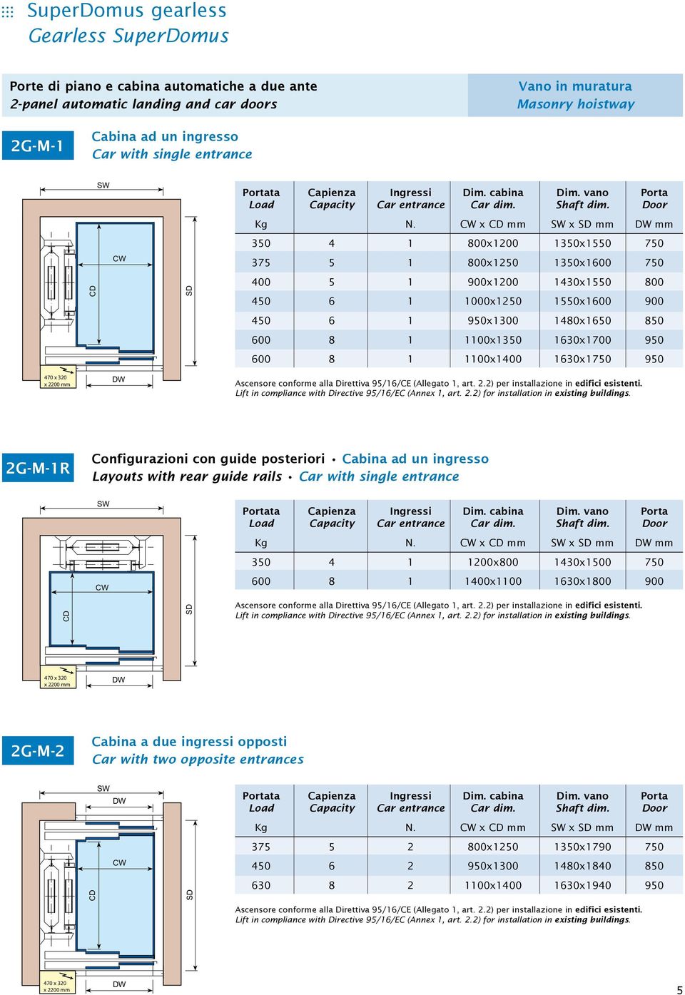 950 600 8 1 1100x1400 1630x1750 950 470 x 320 x 2200 mm 2G-M-1R Configurazioni con guide posteriori Layouts with rear guide rails Kg N.