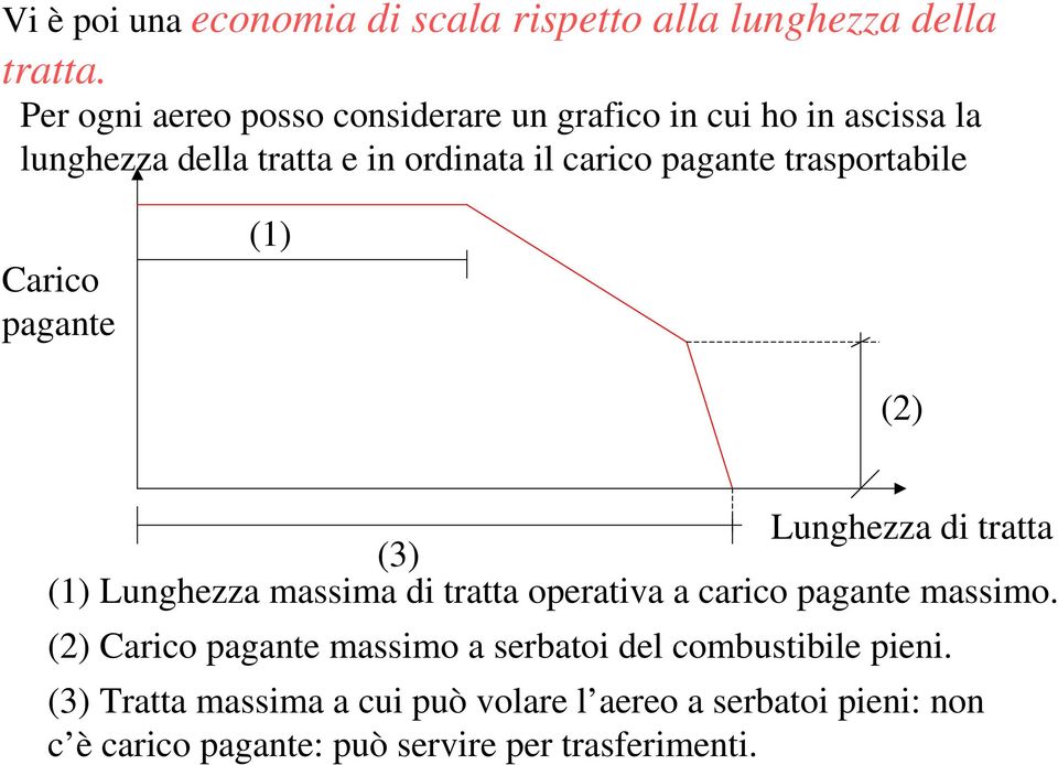 trasportabile Carico pagante (1) (2) Lunghezza di tratta (3) (1) Lunghezza massima di tratta operativa a carico pagante