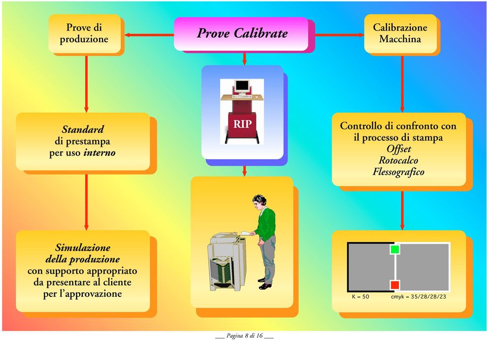 Rotocalco Flessografico Simulazione della produzione con supporto appropriato