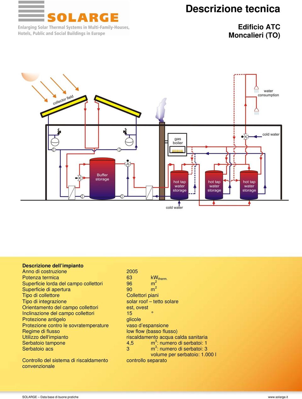 collettori est, ovest Inclinazione del campo collettori 15 Protezione antigelo glicole Protezione contro le sovratemperature vaso d espansione Regime di flusso low flow (basso