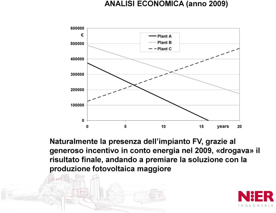 impianto FV, grazie al generoso incentivo in conto energia nel 2009, «drogava»