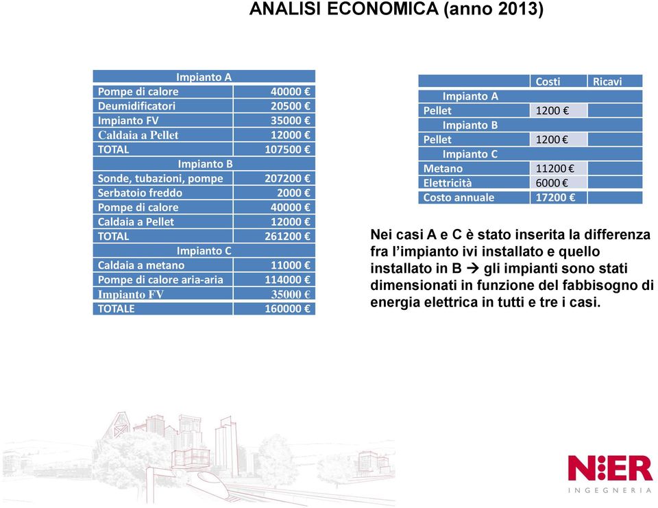 35000 TOTALE 160000 Costi Impianto A Pellet 1200 Impianto B Pellet 1200 Impianto C Metano 11200 Elettricità 6000 Costo annuale 17200 Ricavi Nei casi A e C è stato inserita