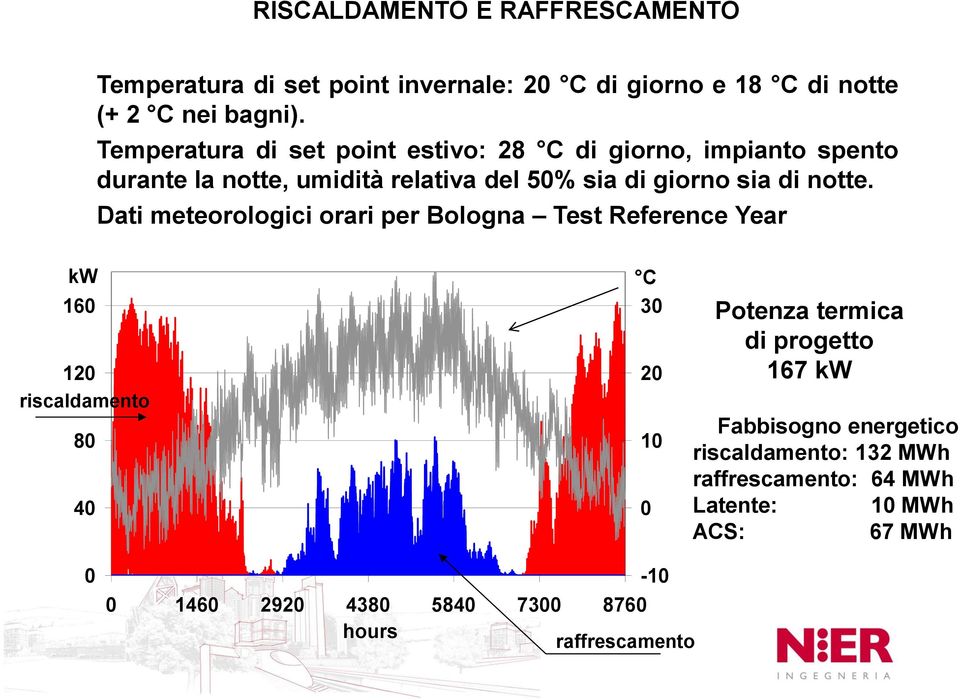 Dati meteorologici orari per Bologna Test Reference Year kw 160 120 riscaldamento 80 40 C 30 20 10 0 Potenza termica di progetto 167 kw