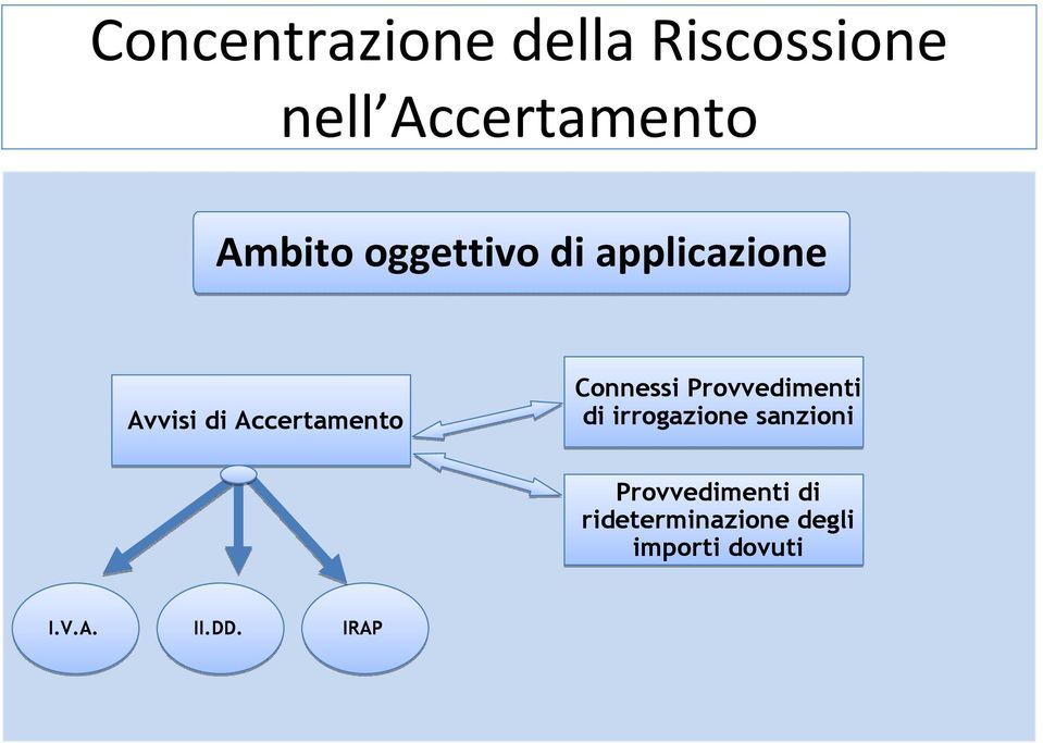 Connessi Provvedimenti di irrogazione sanzioni