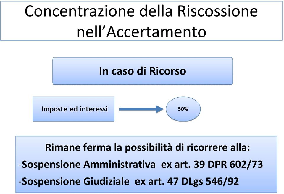 possibilità di ricorrere alla: -Sospensione Amministrativa